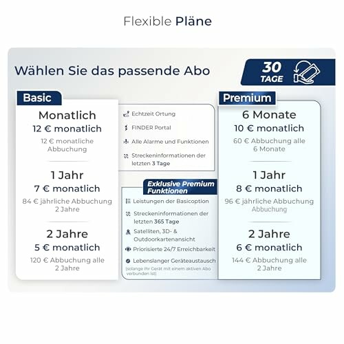 Vergleich der Basic- und Premium-Abonnements.